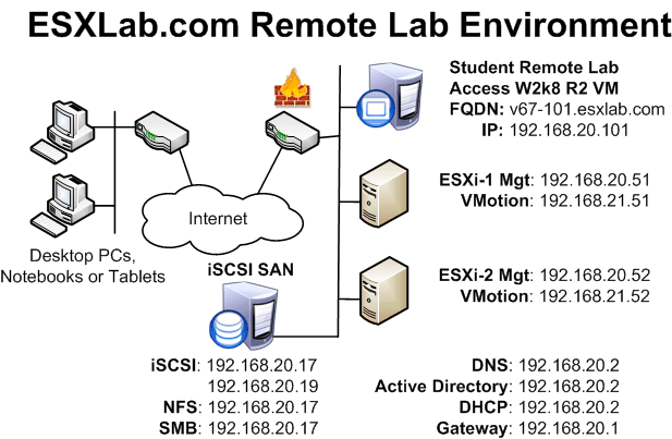 ESXLab vSphere Remote Lab Configuration